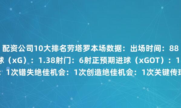 配资公司10大排名劳塔罗本场数据：出场时间：88分钟进球：2预期进球（xG）：1.38射门：6射正预期进球（xGOT）：1.20射正：2击中门框：1次错失绝佳机会：1次创造绝佳机会：1次关键传球：3传中（成功）：2（1）传球成功率：23/28（82%）长传（成功）：2/2（100%）触球：48无效触球：5被犯规：3丢失球权：12抢断（成功）：1（0）夺回球权：4地面对抗（胜出）：7（4）犯规：2
